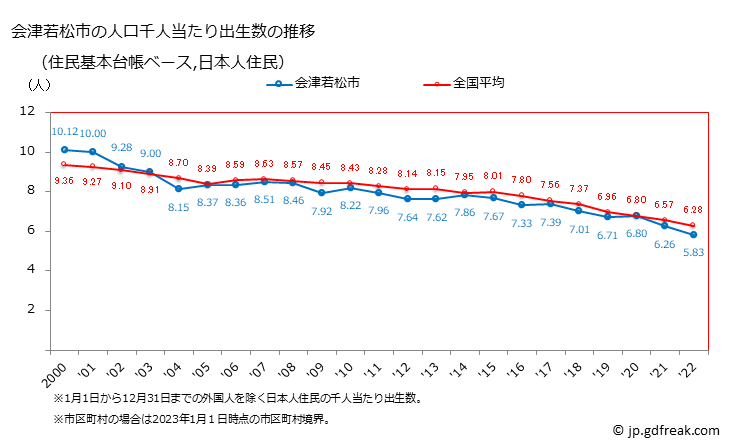 グラフ 会津若松市(ｱｲﾂﾞﾜｶﾏﾂｼ 福島県)の人口と世帯 住民千人当たりの出生数（住民基本台帳ベース）