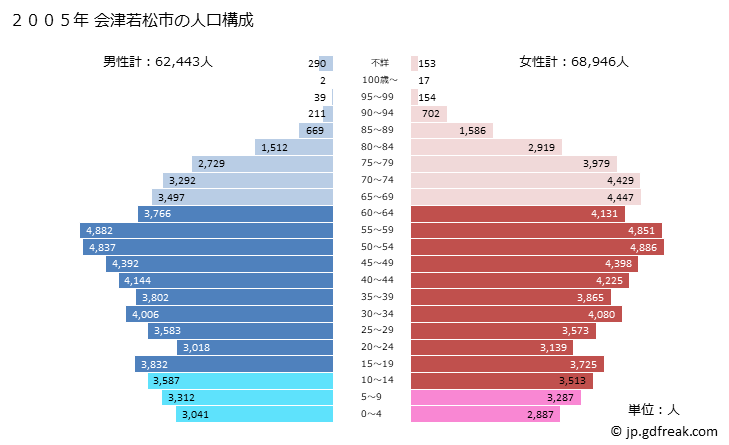 グラフ 会津若松市(ｱｲﾂﾞﾜｶﾏﾂｼ 福島県)の人口と世帯 2005年の人口ピラミッド