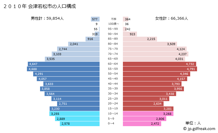 グラフ 会津若松市(ｱｲﾂﾞﾜｶﾏﾂｼ 福島県)の人口と世帯 2010年の人口ピラミッド