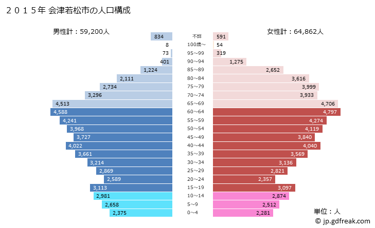 グラフ 会津若松市(ｱｲﾂﾞﾜｶﾏﾂｼ 福島県)の人口と世帯 2015年の人口ピラミッド