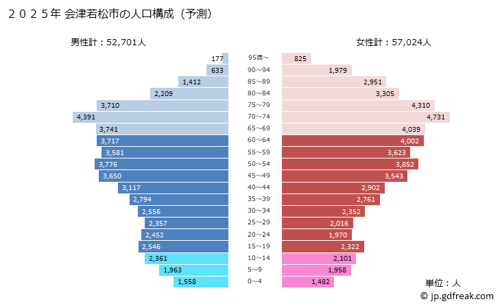 グラフ 会津若松市(ｱｲﾂﾞﾜｶﾏﾂｼ 福島県)の人口と世帯 2025年の人口ピラミッド