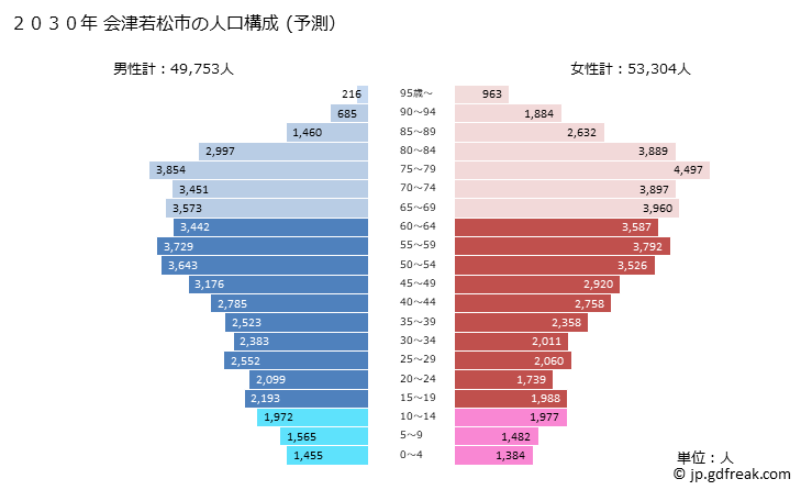 グラフ 会津若松市(ｱｲﾂﾞﾜｶﾏﾂｼ 福島県)の人口と世帯 2030年の人口ピラミッド（予測）