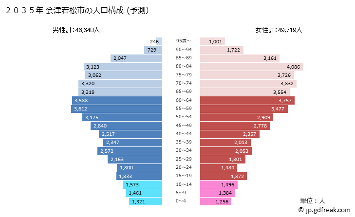 グラフ 会津若松市(ｱｲﾂﾞﾜｶﾏﾂｼ 福島県)の人口と世帯 2035年の人口ピラミッド（予測）