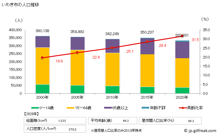 グラフ いわき市(ｲﾜｷｼ 福島県)の人口と世帯 人口推移