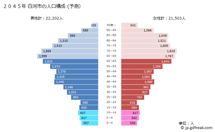 グラフ 白河市(ｼﾗｶﾜｼ 福島県)の人口と世帯 2045年の人口ピラミッド（予測）