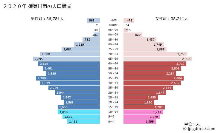 グラフ 須賀川市(ｽｶｶﾞﾜｼ 福島県)の人口と世帯 2020年の人口ピラミッド