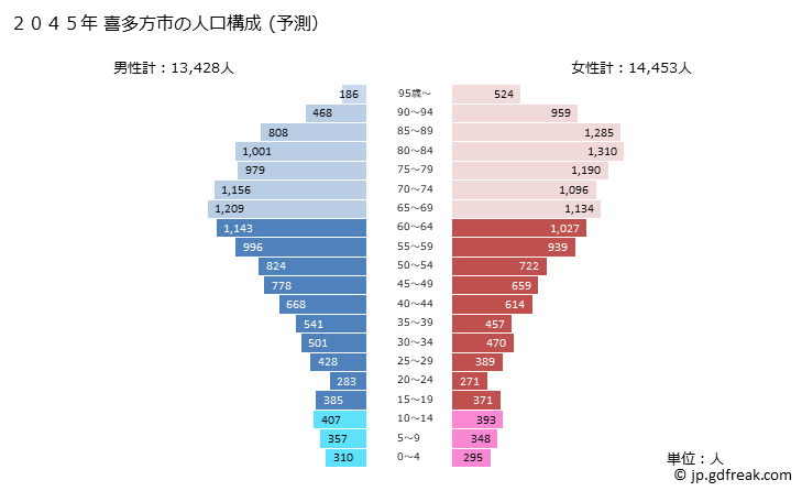 グラフ 喜多方市(ｷﾀｶﾀｼ 福島県)の人口と世帯 2045年の人口ピラミッド（予測）