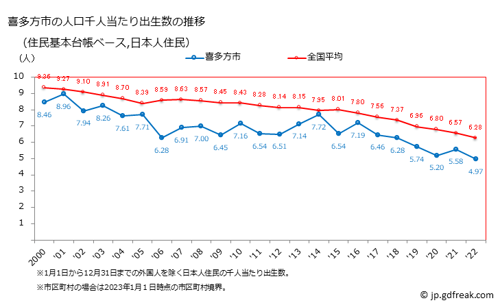 グラフ 喜多方市(ｷﾀｶﾀｼ 福島県)の人口と世帯 住民千人当たりの出生数（住民基本台帳ベース）