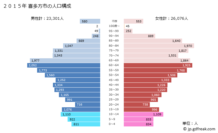 グラフ 喜多方市(ｷﾀｶﾀｼ 福島県)の人口と世帯 2015年の人口ピラミッド