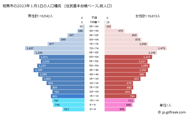 グラフ 相馬市(ｿｳﾏｼ 福島県)の人口と世帯 2023年(１月1日現在)の人口ピラミッド（住民基本台帳ベース）