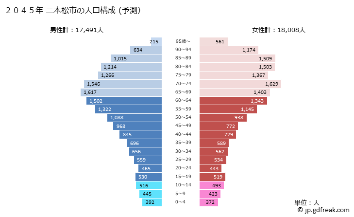 グラフ 二本松市(ﾆﾎﾝﾏﾂｼ 福島県)の人口と世帯 2045年の人口ピラミッド（予測）