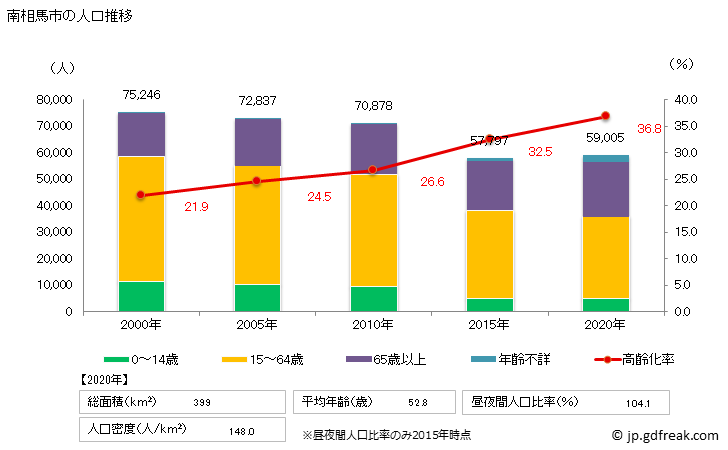 グラフ 南相馬市(ﾐﾅﾐｿｳﾏｼ 福島県)の人口と世帯 人口推移