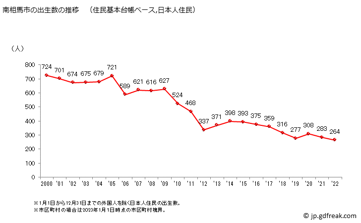 グラフ 南相馬市(ﾐﾅﾐｿｳﾏｼ 福島県)の人口と世帯 出生数推移（住民基本台帳ベース）
