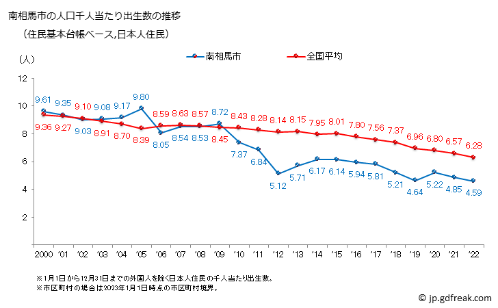 グラフ 南相馬市(ﾐﾅﾐｿｳﾏｼ 福島県)の人口と世帯 住民千人当たりの出生数（住民基本台帳ベース）