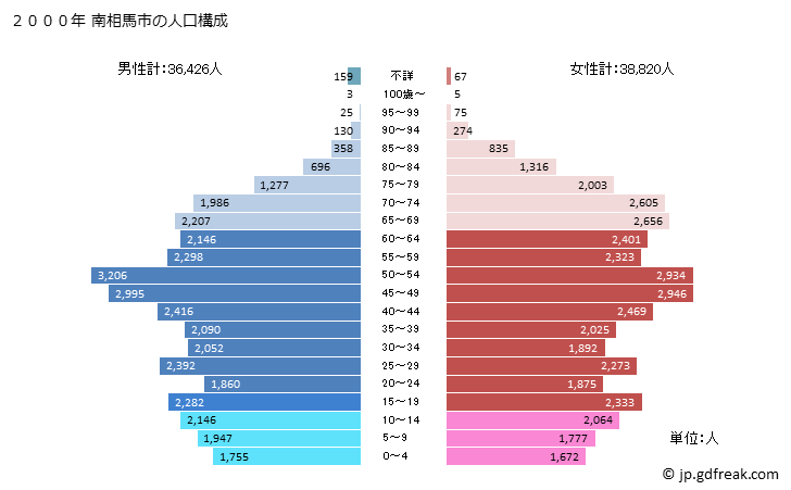 グラフ 南相馬市(ﾐﾅﾐｿｳﾏｼ 福島県)の人口と世帯 2000年の人口ピラミッド