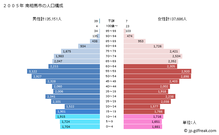 グラフ 南相馬市(ﾐﾅﾐｿｳﾏｼ 福島県)の人口と世帯 2005年の人口ピラミッド