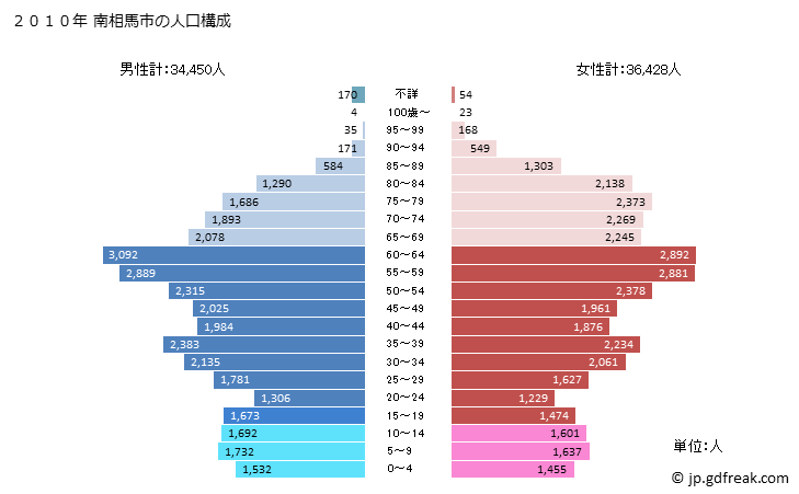 グラフ 南相馬市(ﾐﾅﾐｿｳﾏｼ 福島県)の人口と世帯 2010年の人口ピラミッド