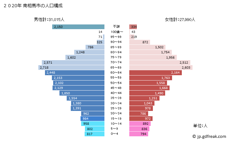 グラフ 南相馬市(ﾐﾅﾐｿｳﾏｼ 福島県)の人口と世帯 2020年の人口ピラミッド