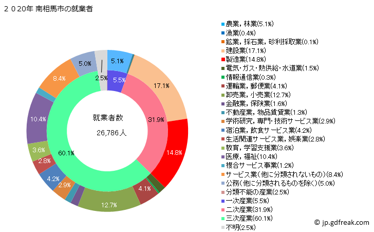 グラフ 南相馬市(ﾐﾅﾐｿｳﾏｼ 福島県)の人口と世帯 就業者数とその産業構成