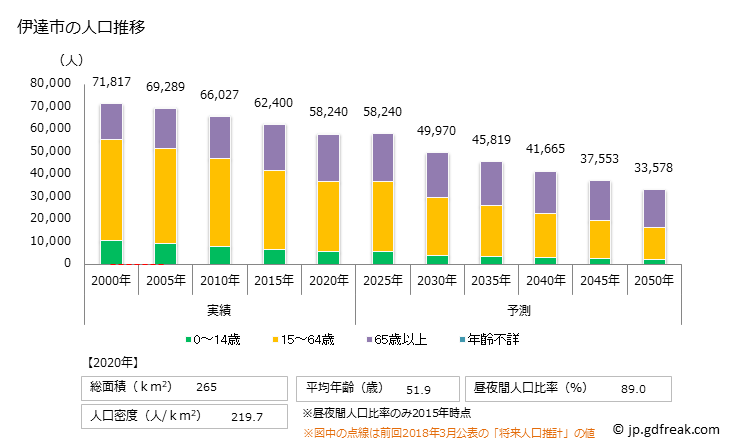 グラフ 伊達市(ﾀﾞﾃｼ 福島県)の人口と世帯 人口推移