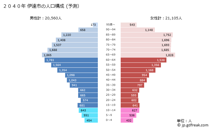 グラフ 伊達市(ﾀﾞﾃｼ 福島県)の人口と世帯 2040年の人口ピラミッド（予測）