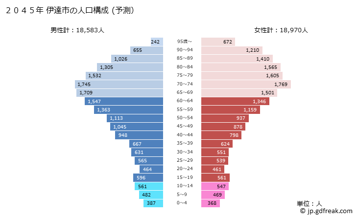 グラフ 伊達市(ﾀﾞﾃｼ 福島県)の人口と世帯 2045年の人口ピラミッド（予測）