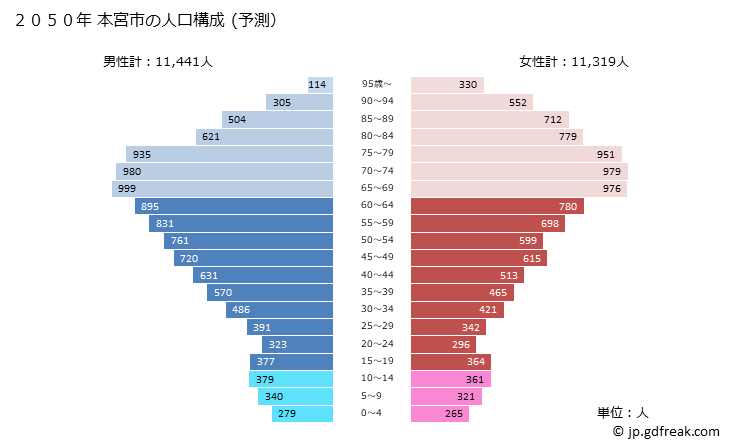 グラフ 本宮市(ﾓﾄﾐﾔｼ 福島県)の人口と世帯 2050年の人口ピラミッド（予測）