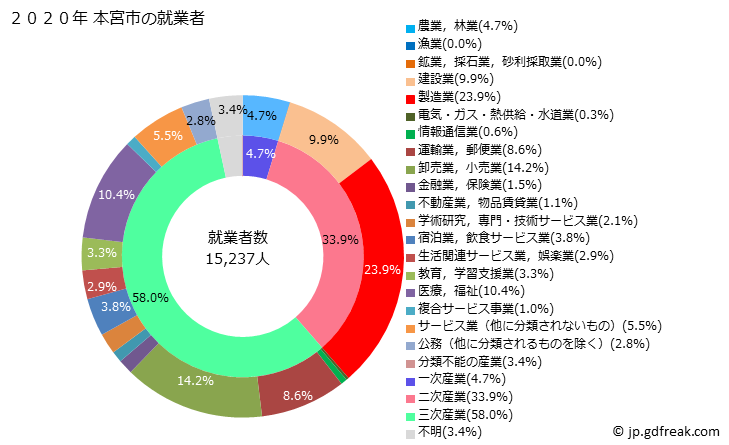 グラフ 本宮市(ﾓﾄﾐﾔｼ 福島県)の人口と世帯 就業者数とその産業構成