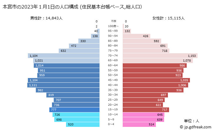 グラフ 本宮市(ﾓﾄﾐﾔｼ 福島県)の人口と世帯 2023年の人口ピラミッド（住民基本台帳ベース）