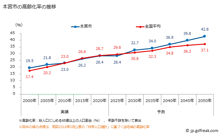 グラフ 本宮市(ﾓﾄﾐﾔｼ 福島県)の人口と世帯 高齢化率の推移