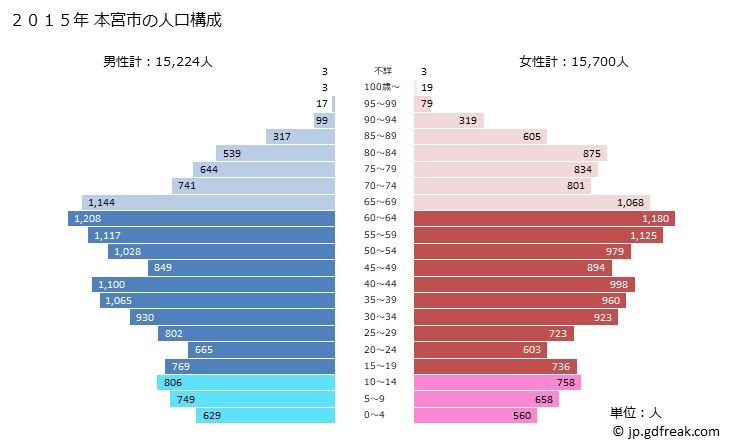 グラフ 本宮市(ﾓﾄﾐﾔｼ 福島県)の人口と世帯 2015年の人口ピラミッド