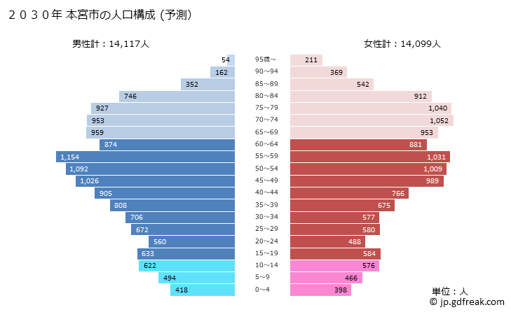 グラフ 本宮市(ﾓﾄﾐﾔｼ 福島県)の人口と世帯 2030年の人口ピラミッド（予測）