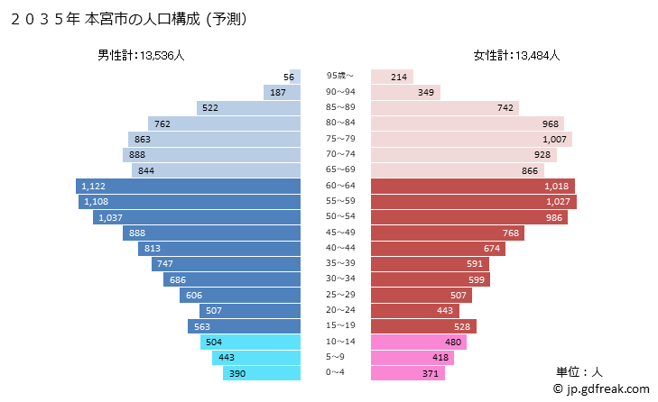 グラフ 本宮市(ﾓﾄﾐﾔｼ 福島県)の人口と世帯 2035年の人口ピラミッド（予測）