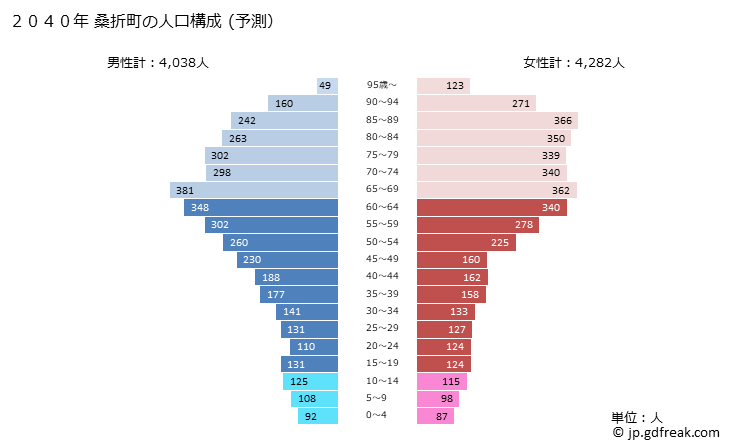 グラフ 桑折町(ｺｵﾘﾏﾁ 福島県)の人口と世帯 2040年の人口ピラミッド（予測）