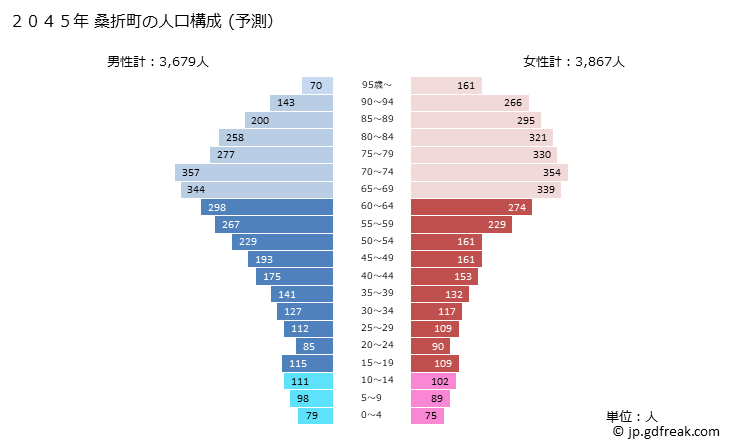 グラフ 桑折町(ｺｵﾘﾏﾁ 福島県)の人口と世帯 2045年の人口ピラミッド（予測）