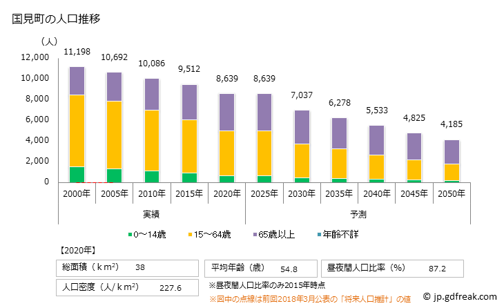 グラフ 国見町(ｸﾆﾐﾏﾁ 福島県)の人口と世帯 人口推移