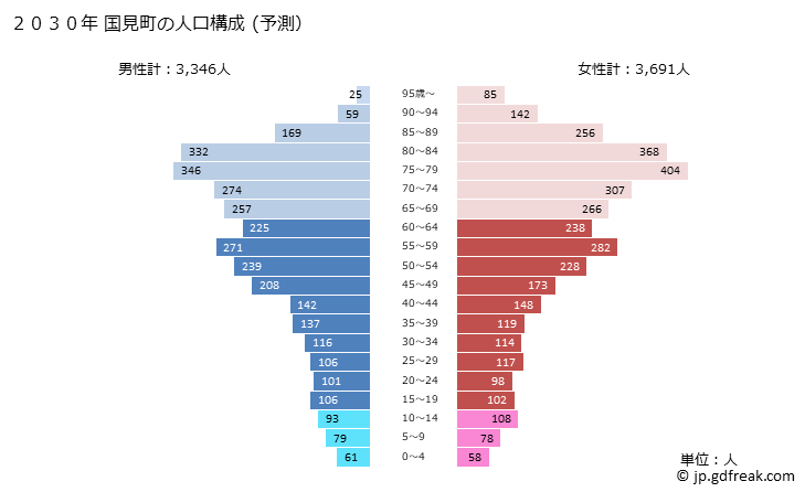 グラフ 国見町(ｸﾆﾐﾏﾁ 福島県)の人口と世帯 2030年の人口ピラミッド（予測）