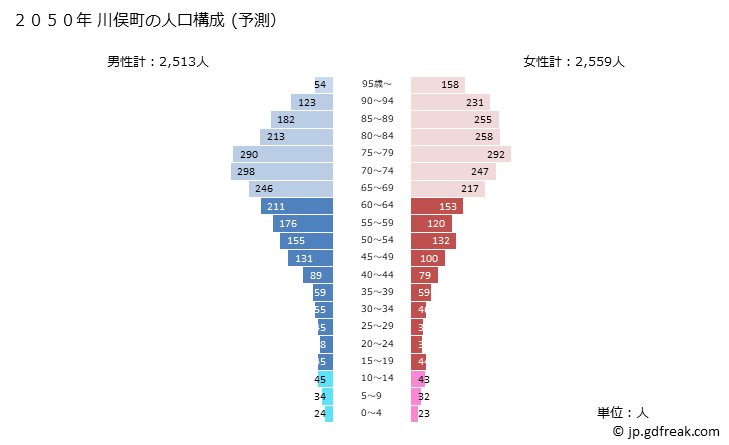 グラフ 川俣町(ｶﾜﾏﾀﾏﾁ 福島県)の人口と世帯 2050年の人口ピラミッド（予測）