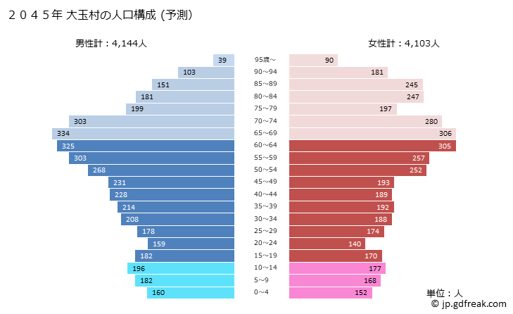 グラフ 大玉村(ｵｵﾀﾏﾑﾗ 福島県)の人口と世帯 2045年の人口ピラミッド（予測）