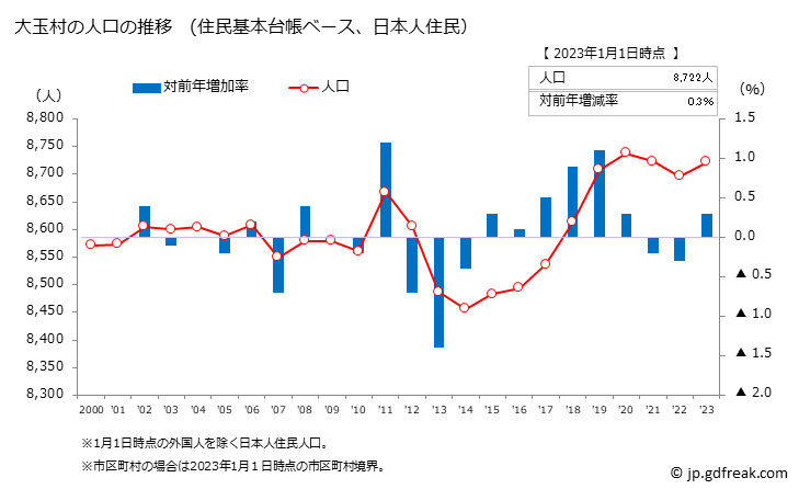 グラフ 大玉村(ｵｵﾀﾏﾑﾗ 福島県)の人口と世帯 人口推移（住民基本台帳ベース）
