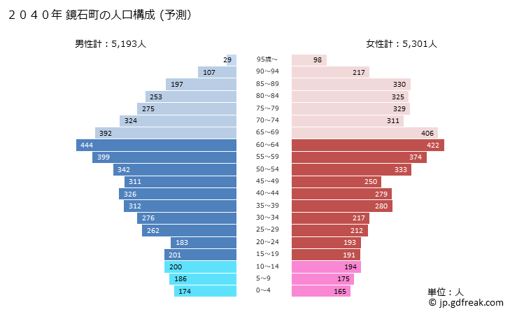 グラフ 鏡石町(ｶｶﾞﾐｲｼﾏﾁ 福島県)の人口と世帯 2040年の人口ピラミッド（予測）
