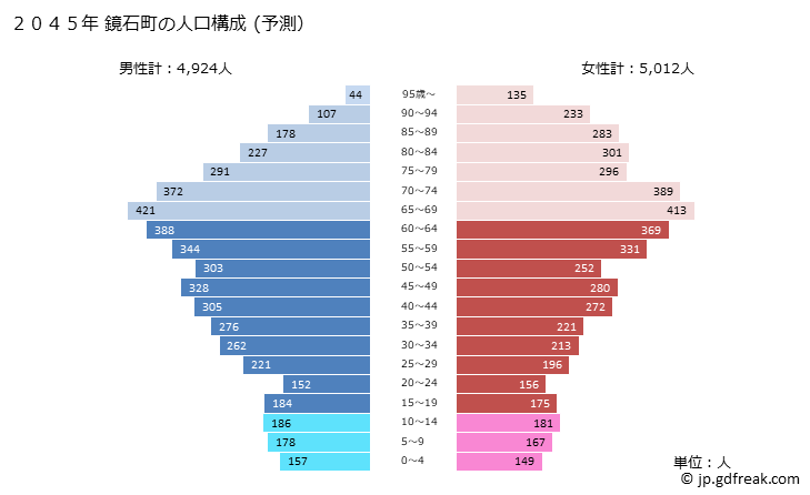 グラフ 鏡石町(ｶｶﾞﾐｲｼﾏﾁ 福島県)の人口と世帯 2045年の人口ピラミッド（予測）