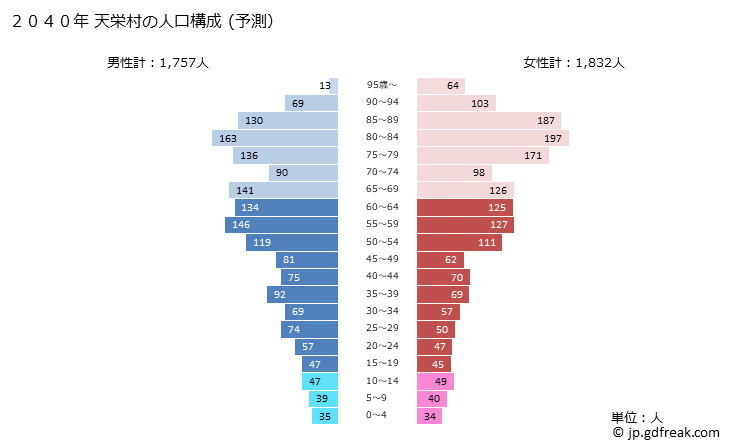 グラフ 天栄村(ﾃﾝｴｲﾑﾗ 福島県)の人口と世帯 2040年の人口ピラミッド（予測）