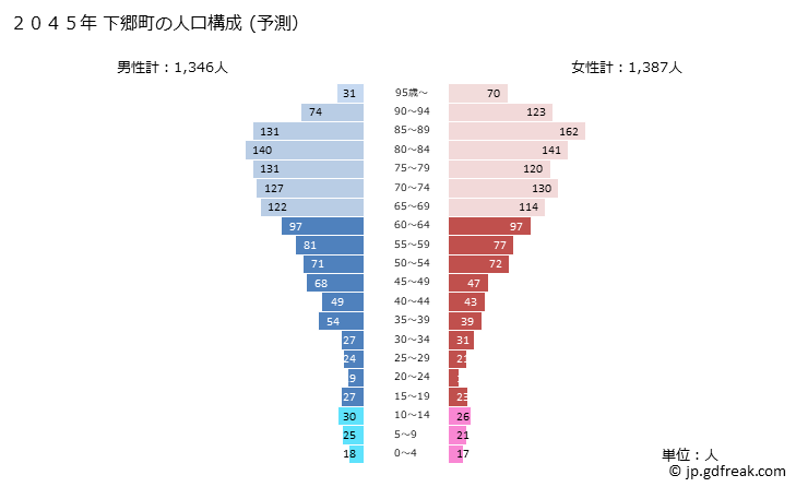 グラフ 下郷町(ｼﾓｺﾞｳﾏﾁ 福島県)の人口と世帯 2045年の人口ピラミッド（予測）