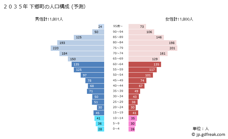 グラフ 下郷町(ｼﾓｺﾞｳﾏﾁ 福島県)の人口と世帯 2035年の人口ピラミッド（予測）