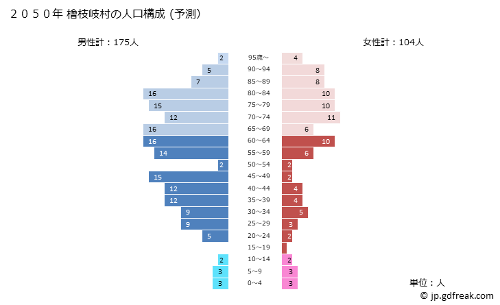 グラフ 檜枝岐村(ﾋﾉｴﾏﾀﾑﾗ 福島県)の人口と世帯 2050年の人口ピラミッド（予測）