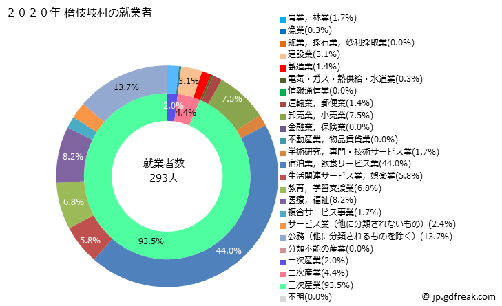 グラフ 檜枝岐村(ﾋﾉｴﾏﾀﾑﾗ 福島県)の人口と世帯 就業者数とその産業構成