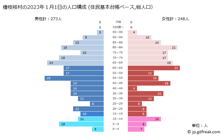 グラフ 檜枝岐村(ﾋﾉｴﾏﾀﾑﾗ 福島県)の人口と世帯 2023年の人口ピラミッド（住民基本台帳ベース）