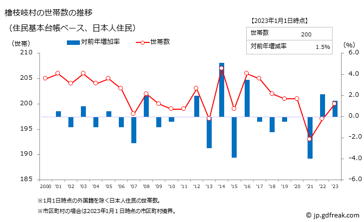 グラフ 檜枝岐村(ﾋﾉｴﾏﾀﾑﾗ 福島県)の人口と世帯 世帯数推移（住民基本台帳ベース）