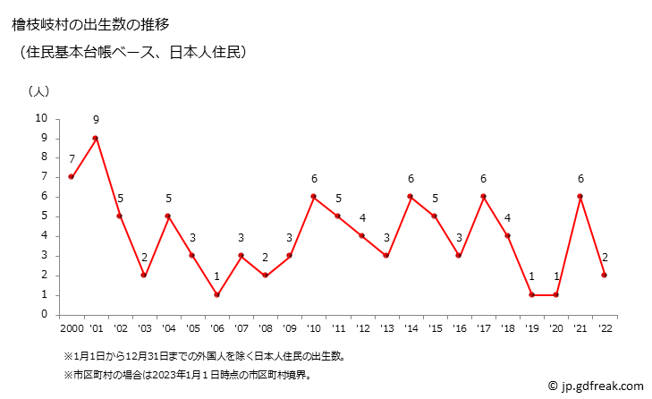 グラフ 檜枝岐村(ﾋﾉｴﾏﾀﾑﾗ 福島県)の人口と世帯 出生数推移（住民基本台帳ベース）